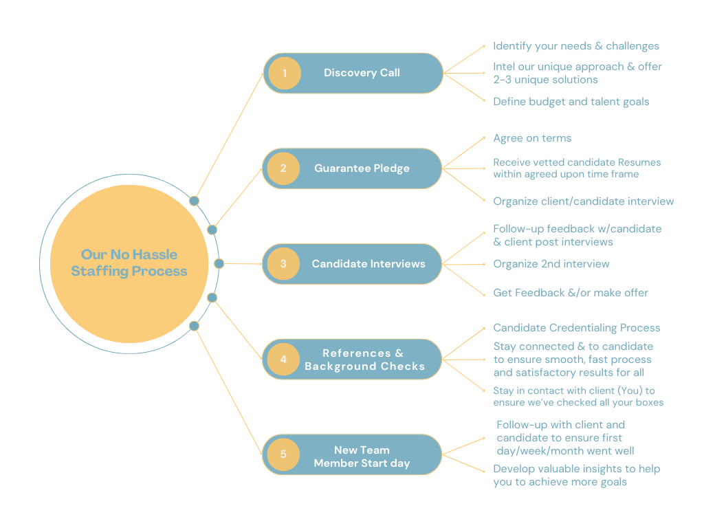 Our Process