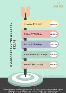 Mammography Tech Salary, TX