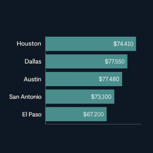 Horizontal bar graph comparing mammography technologist salaries across major Texas cities on a matte navy background with teal data bars.